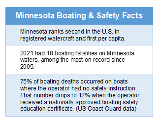listing-of-facts-about-Minnesota-boaters--
2021-had-21-fatalities
most-since-2005
75%-of-boating-deaths-occurred-on-boats-where-operator-had-no-instruction
number-drops-to-12%-with-education