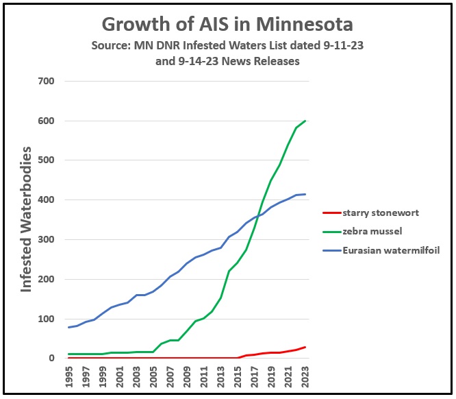 Chart of AIS growth in MN 1995-2023-starry stonewort, zebra mussel, and EWM