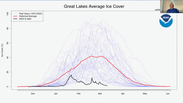 Great Lakes Average Ice Cover